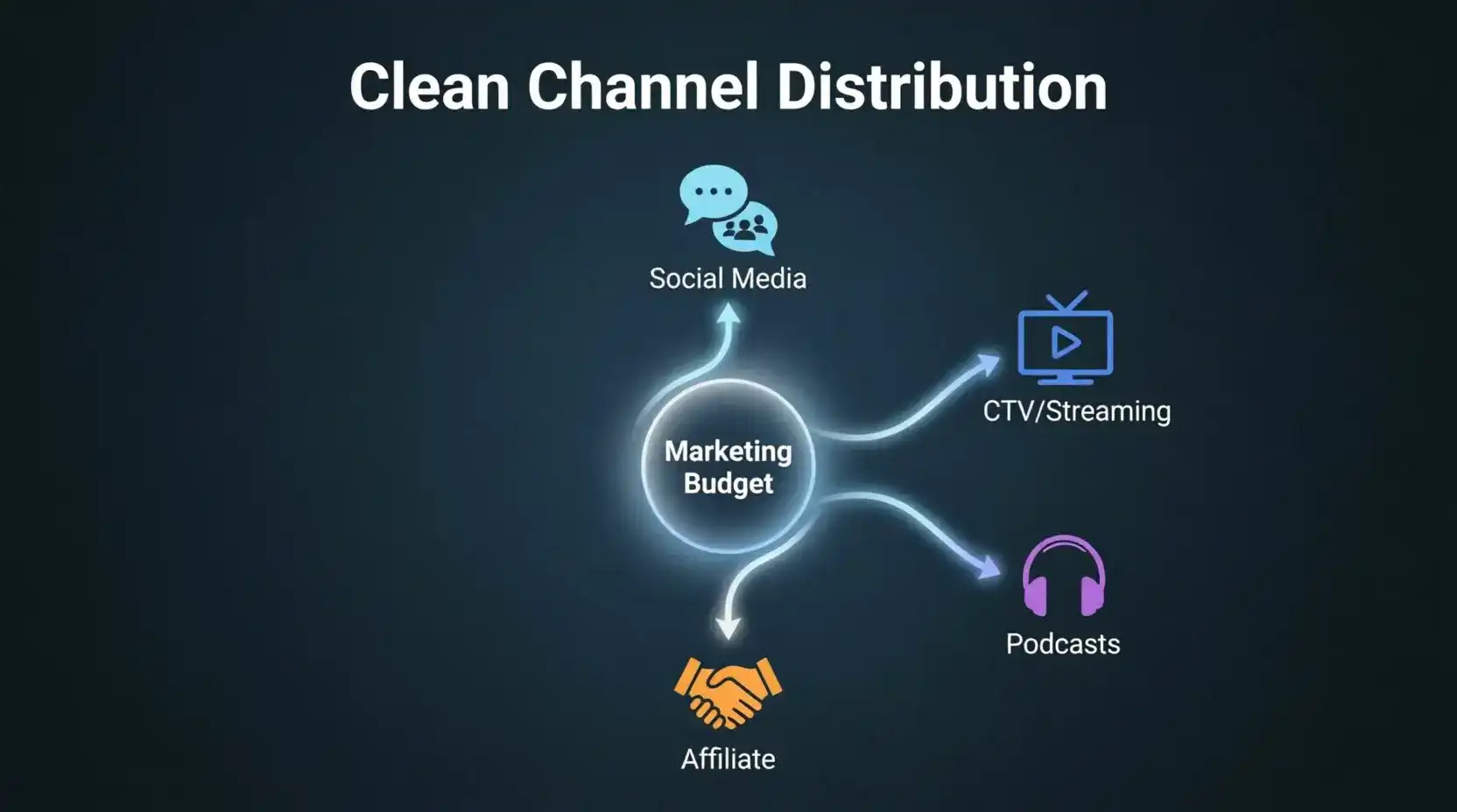 Post-Google Ads ban sweepstakes casino alternative marketing channels 2025