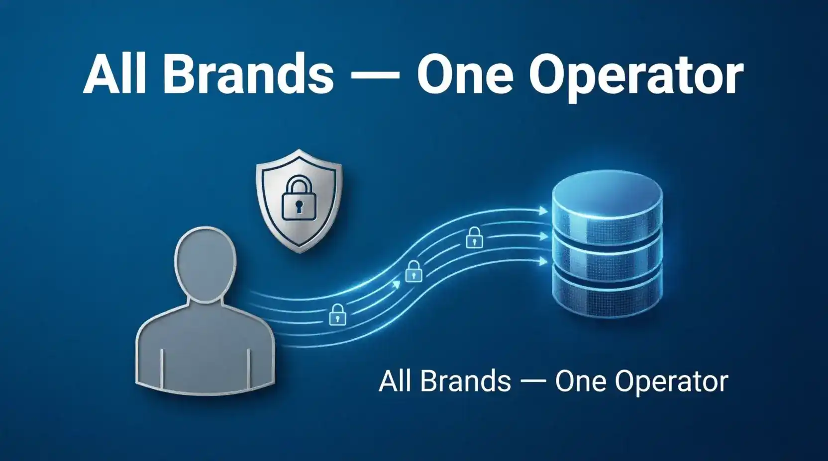 Shared player data KYC documents across sister site operator