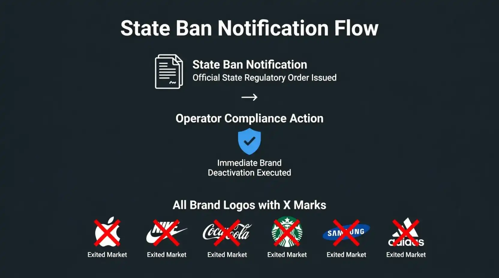 State sweepstakes ban operator all brands exit compliance requirement