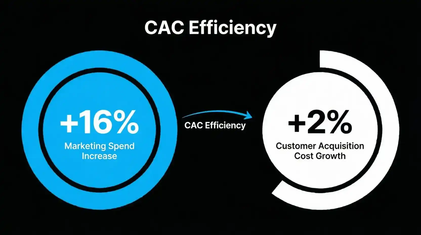 Customer acquisition cost efficiency sweepstakes casino marketing