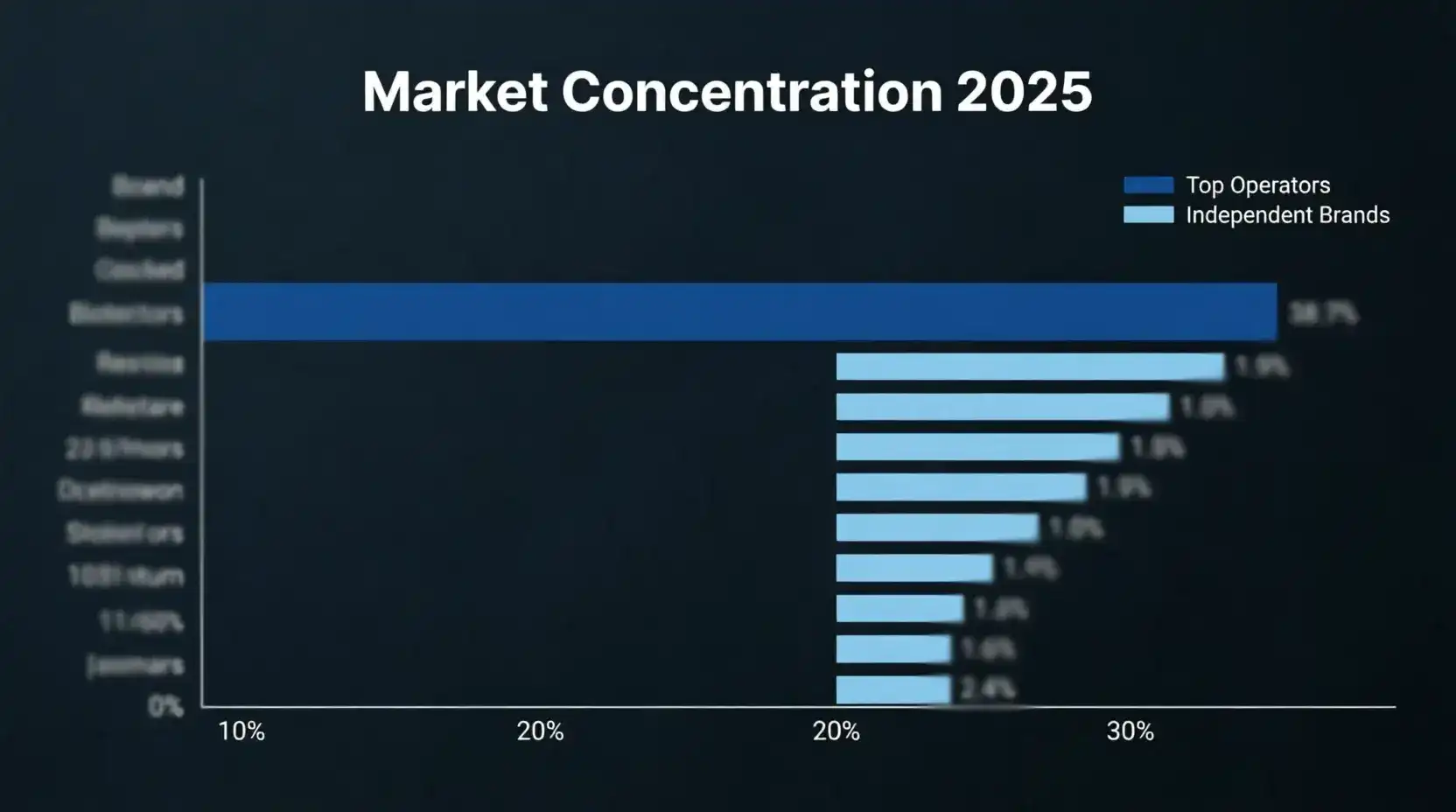 Sweepstakes casino 140 brands market concentration operator networks 2025