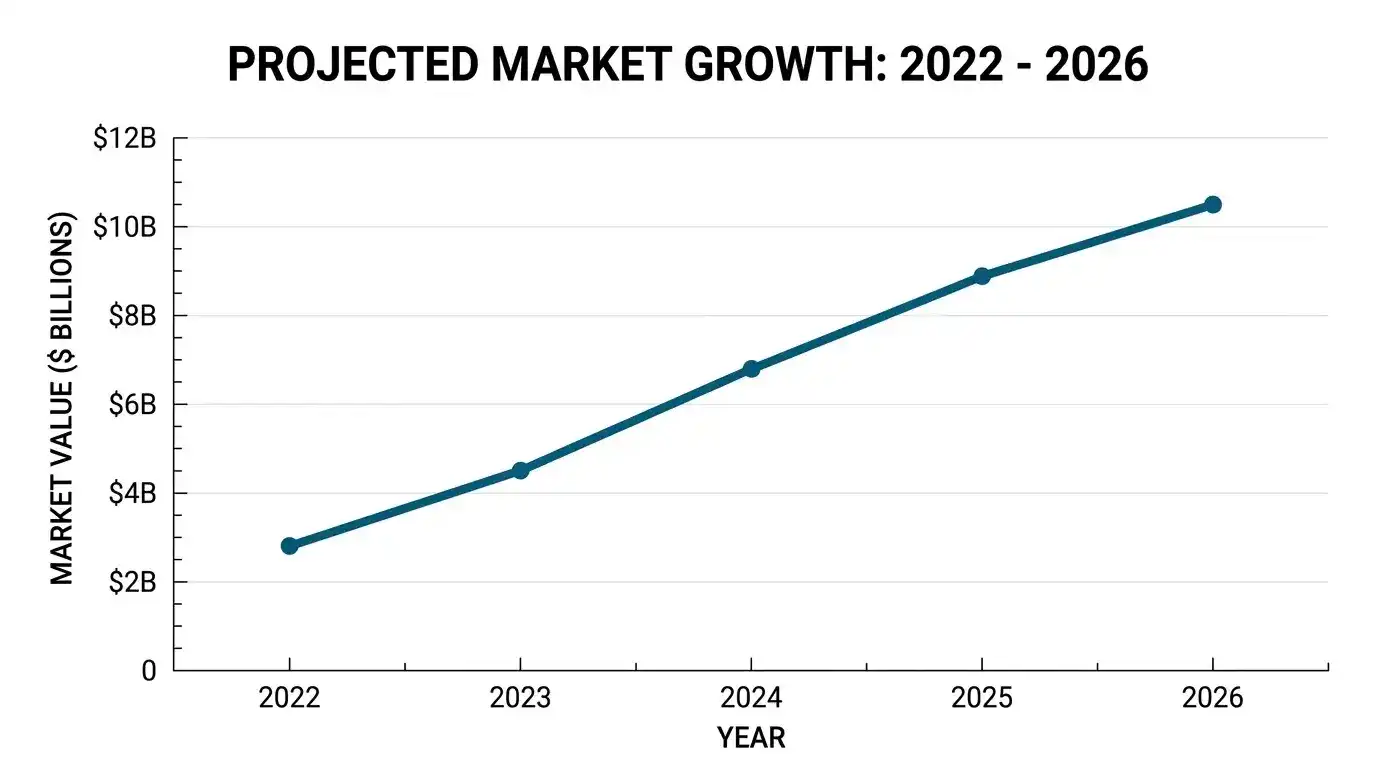 Sweepstakes casino market revenue growth chart 2022 to 2026