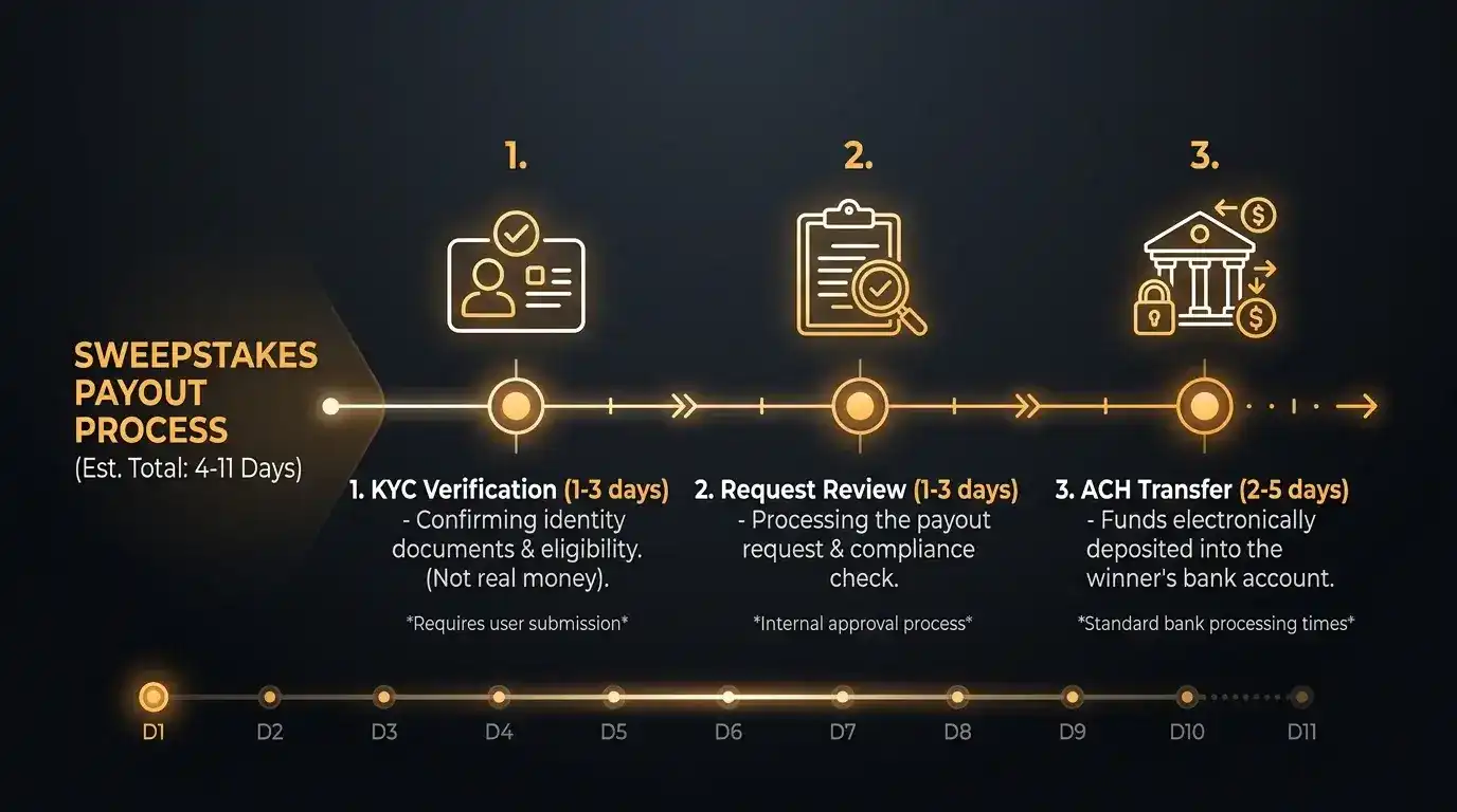 Payout processing timeline diagram showing KYC verification, request review, and ACH transfer stages