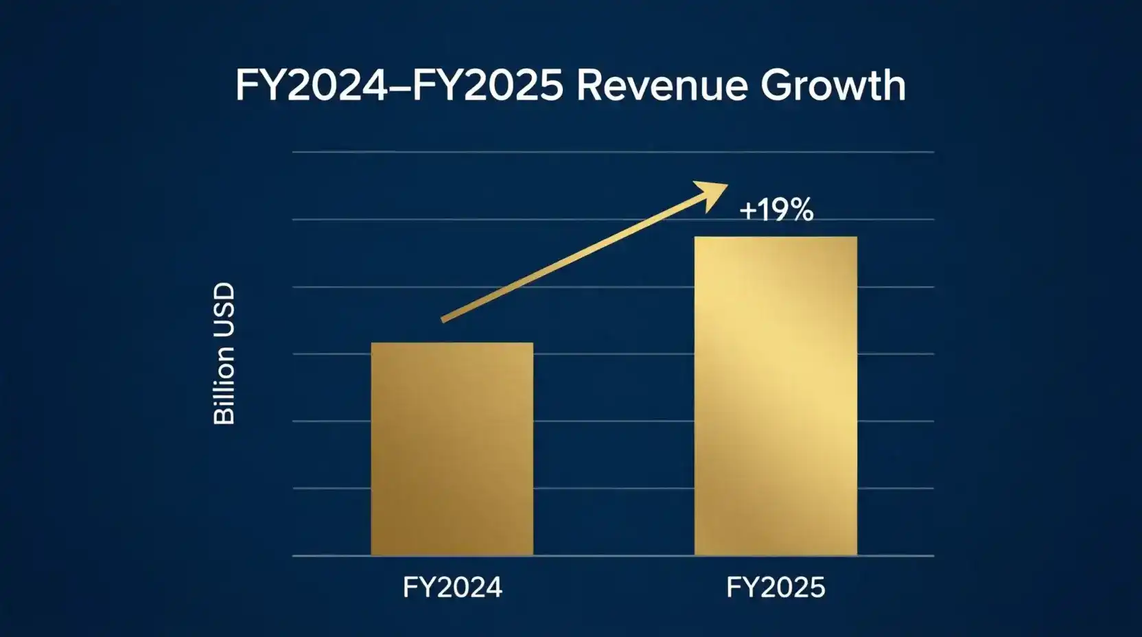 VGW Holdings FY2025 revenue 7.3 billion 19 percent growth